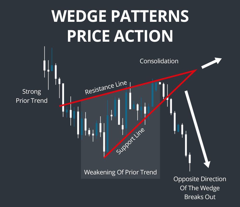wedge patterns price action