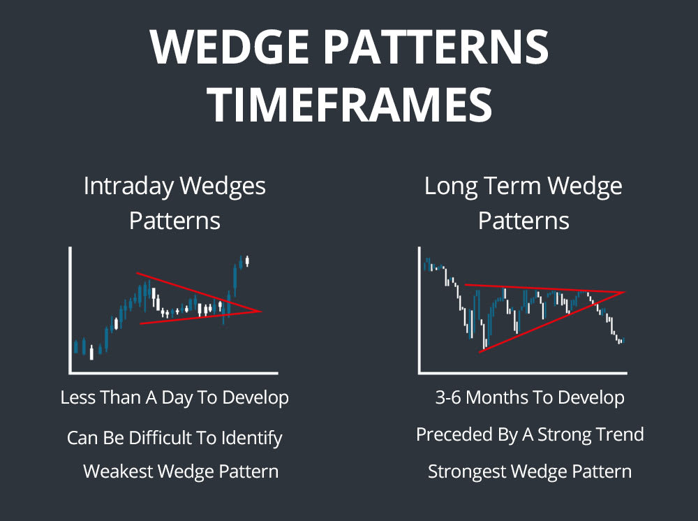 wedge patterns time frames