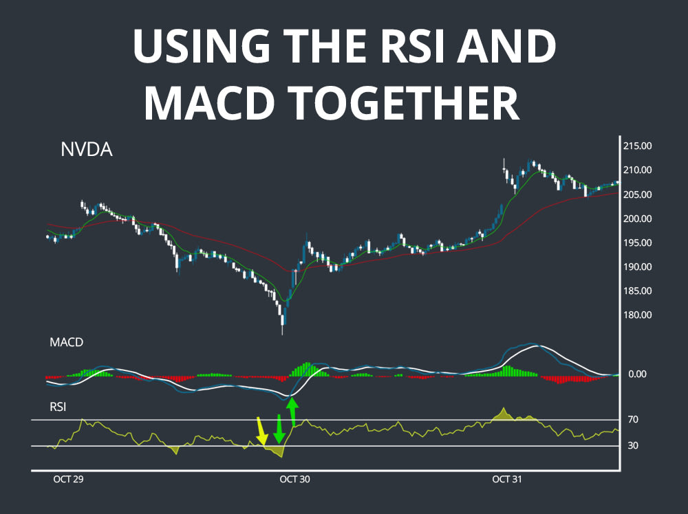 Relative Strength Index And MACD