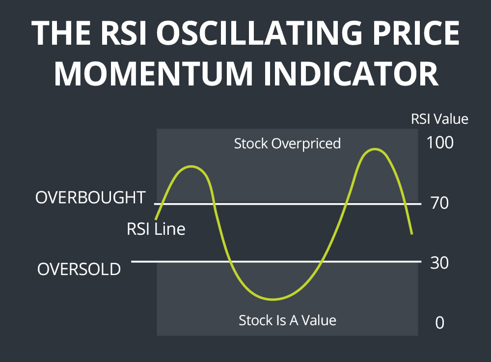 Relative Strength Index Indicator