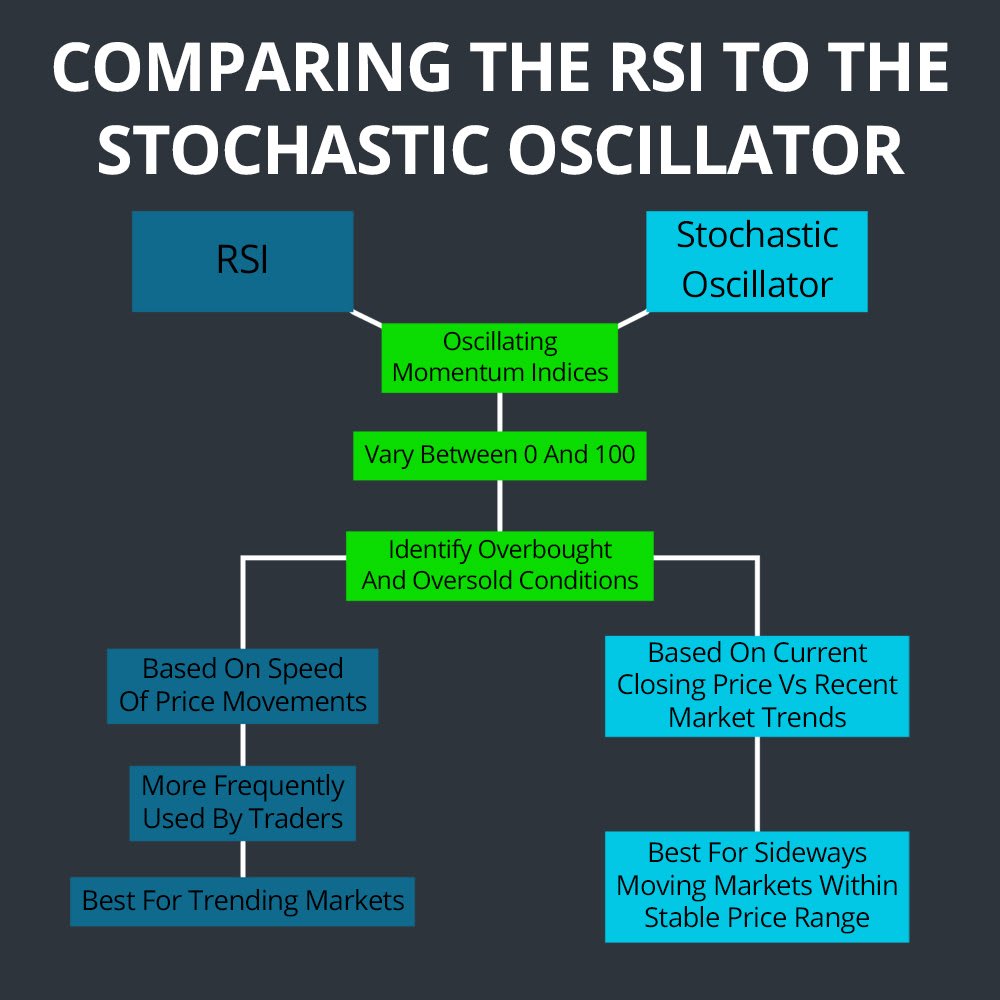 Comparing RSI Stochastic Oscillator