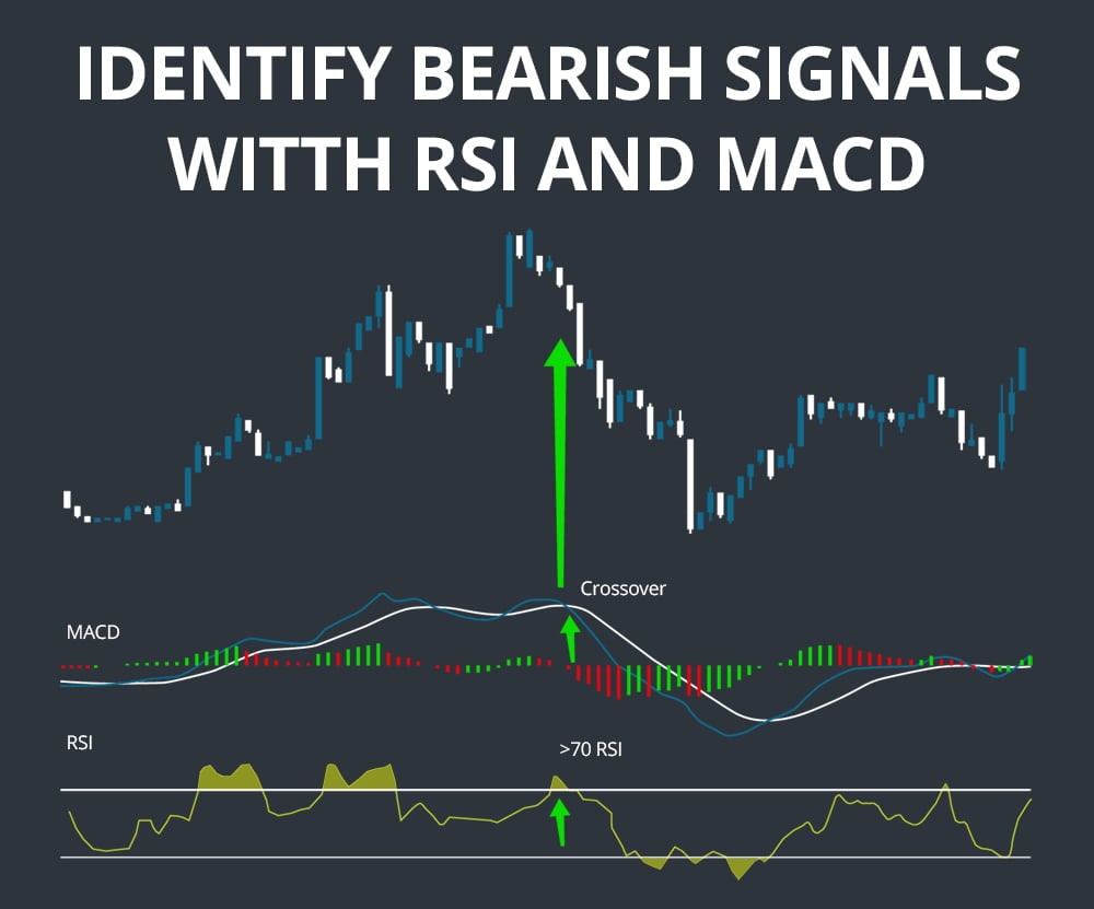 RSI And MACD Divergence Crossover