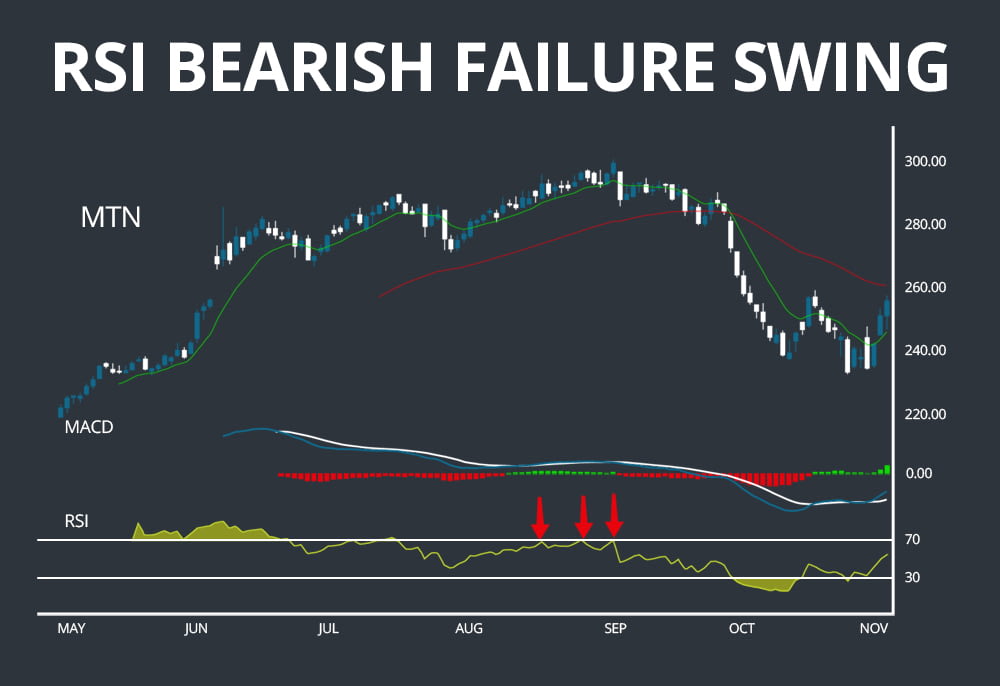 RSI Bearish Failure Swing