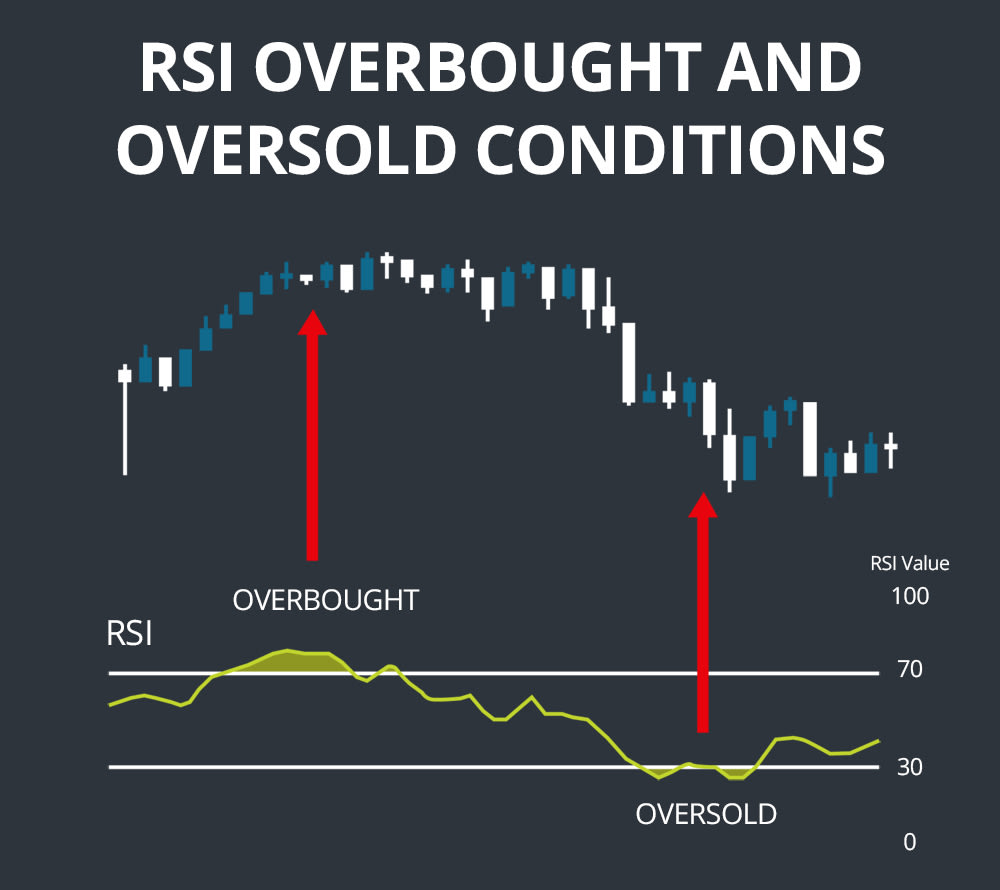 RSI Overbought And Oversold