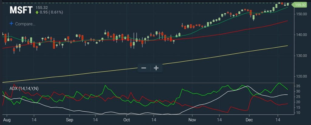 Momentum - ADX Chart