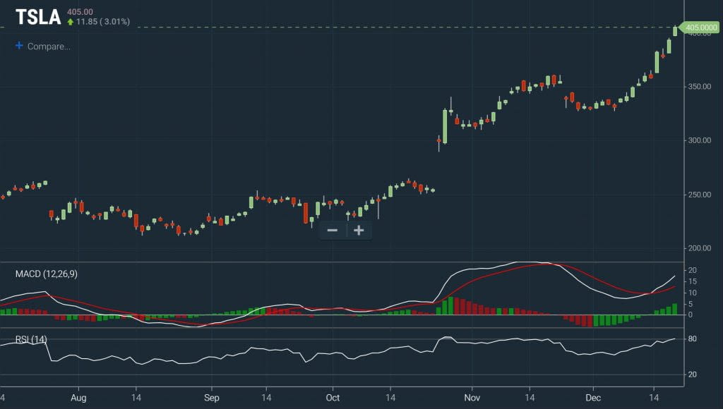 Momentum - MACD-RSI Chart