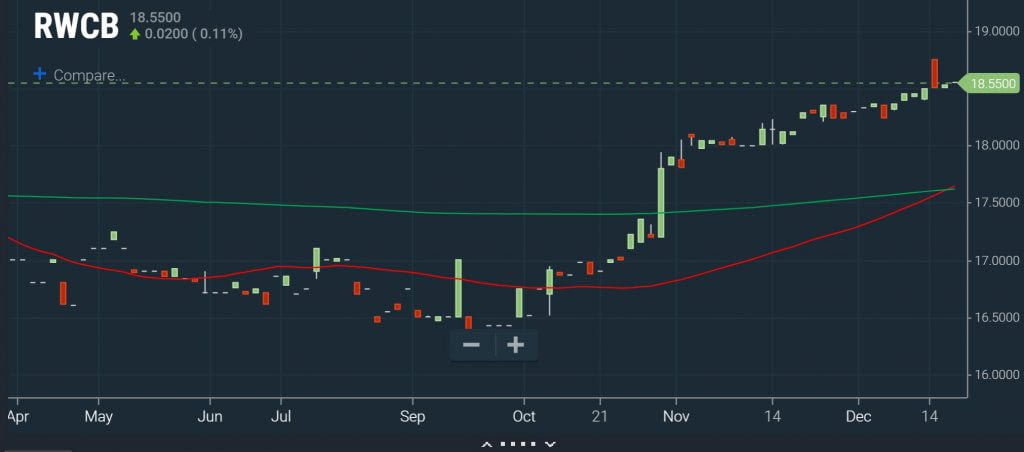 OTC - Golden Cross Chart