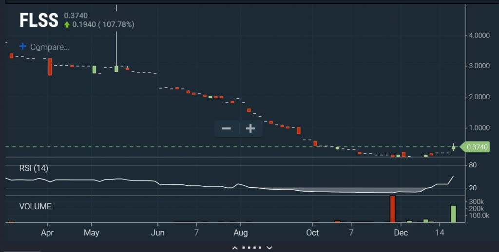 OTC - RSI-Volume Chart
