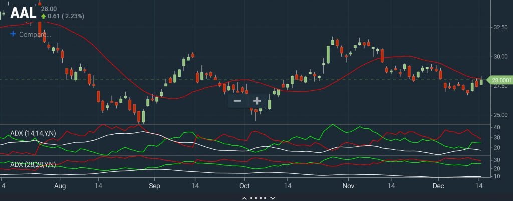 Swing Trades - Holy Grail Chart