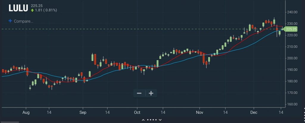 Swing Trades - Pullback Chart