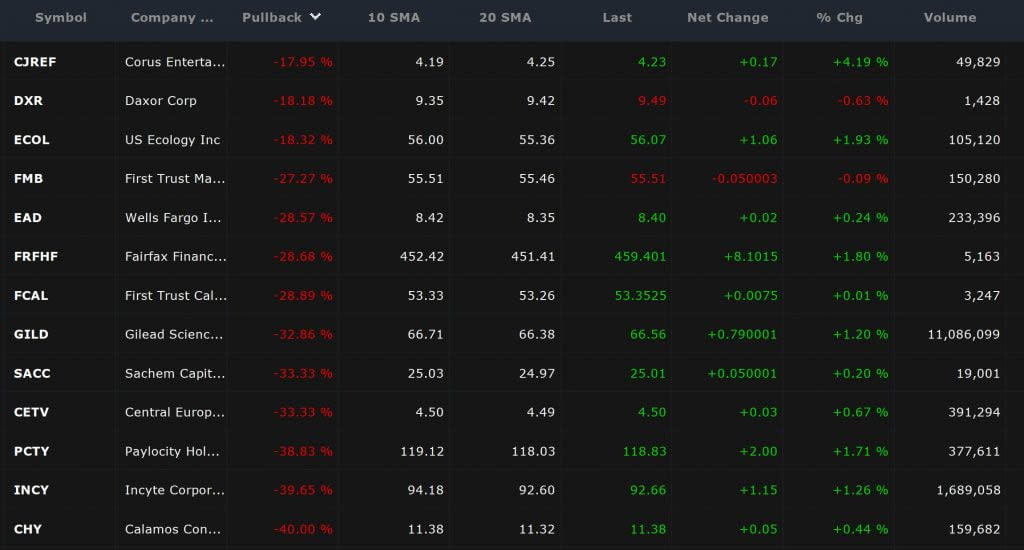Swing Trades - Pullback Result