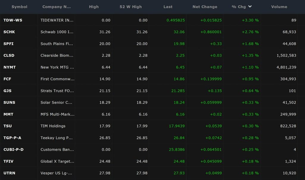 Watchlists - New High Result