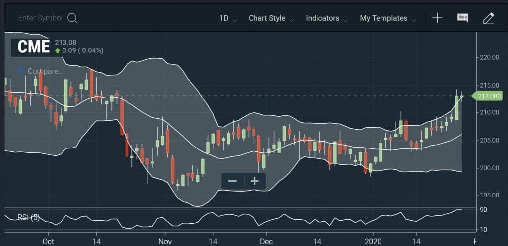 Reversals Out of Bounds Reversal Chart