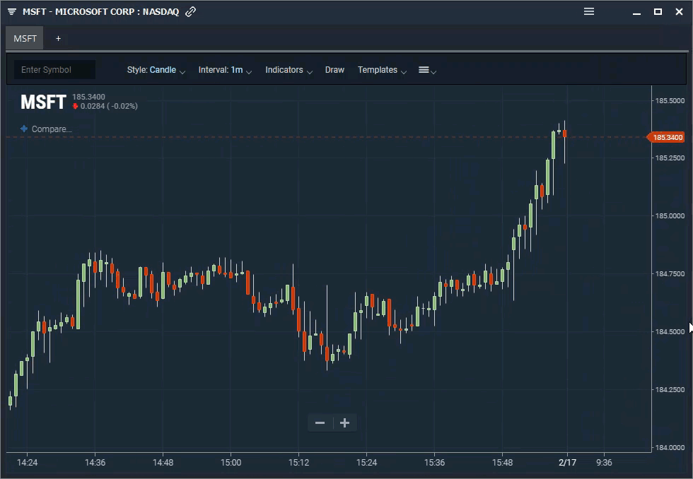 Stock price chart with technical analysis