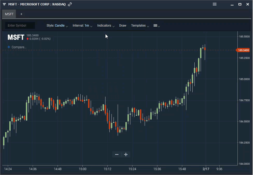 Stock price chart with technical analysis