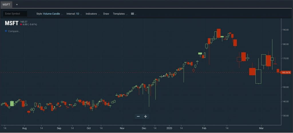 Alternative Charts - Equivolume