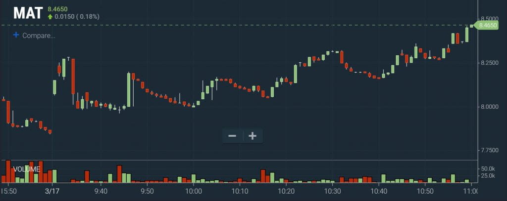 High of Day – Breakout Chart