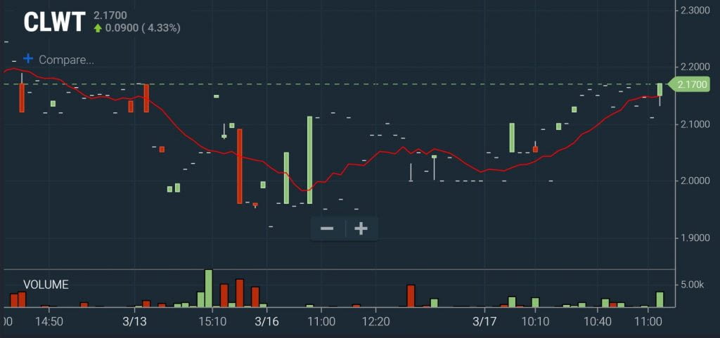 High of Day – Pro Scan Chart