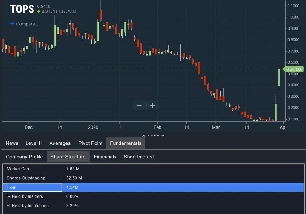 Low Float – Percent Change Chart