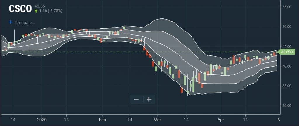 Bollinger Bands - Buy Zone Chart