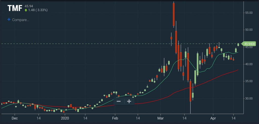 ETF Scanner – Moving Average Chart