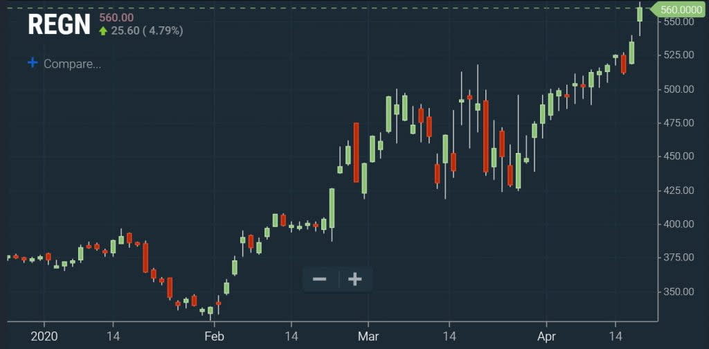 Nasdaq – 52 Week High Chart