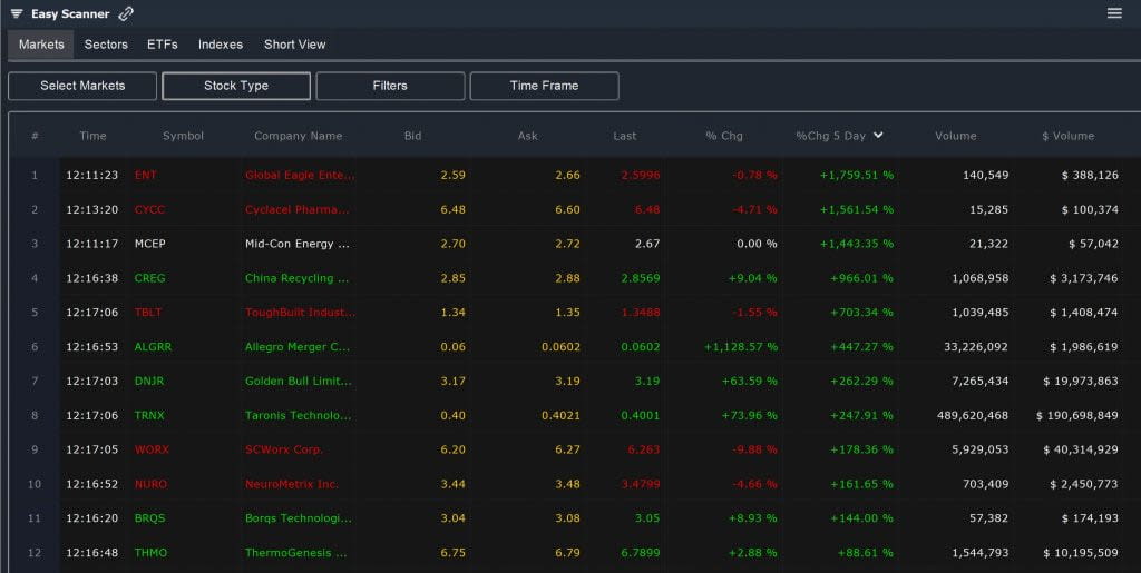 Nasdaq – Easy Scan Multiday