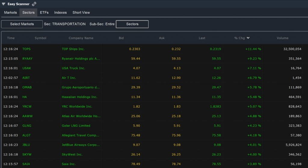 Nasdaq – Sector Scan
