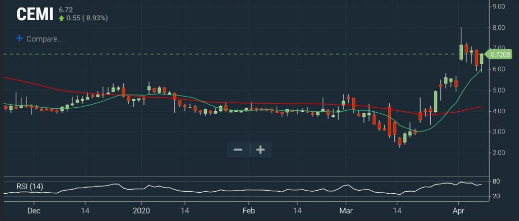 Short Scans - Overbought Chart
