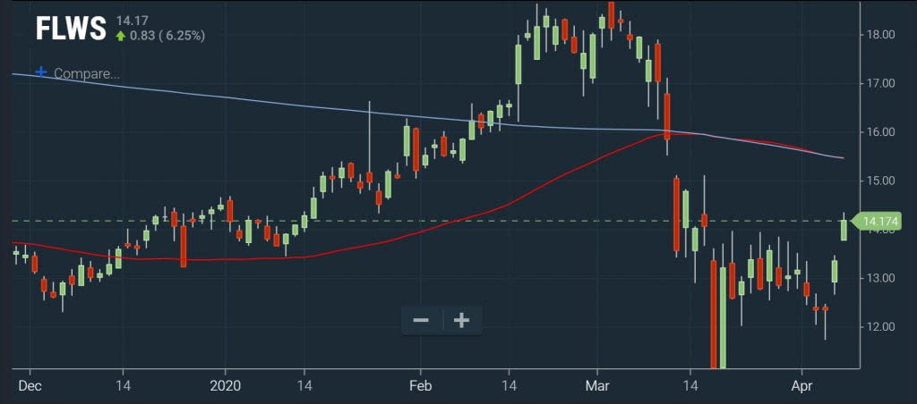 Technical Screeners - Death Cross Chart