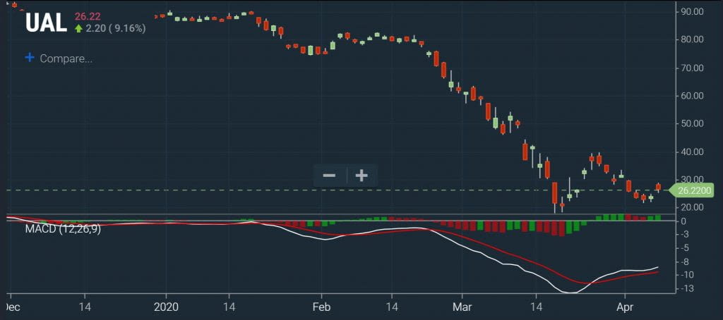 Technical Screeners - MACD