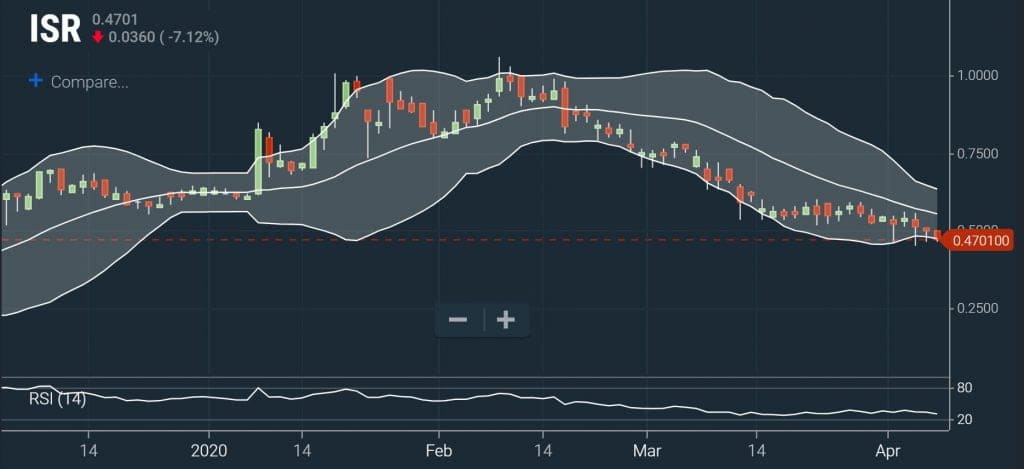 Technical Screeners - Oversold Chart