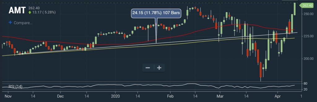Trend Following - RSI Pullback Chart