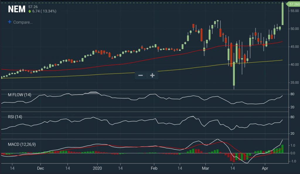 Trend Following - Trend Chart