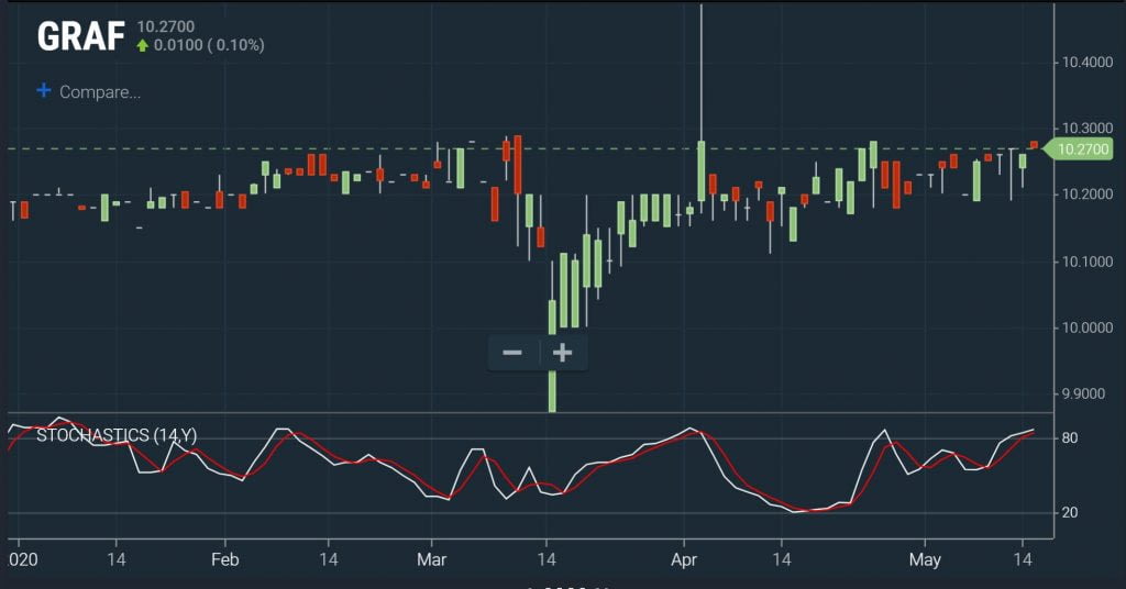 Stochastics - Crossover Chart