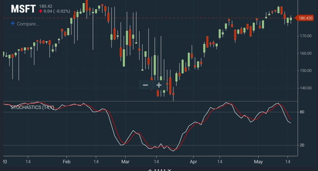 Stochastics - Example