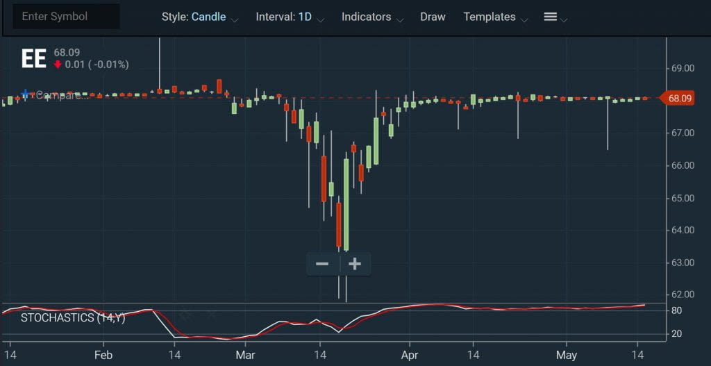 Stochastics - Overbought Chart