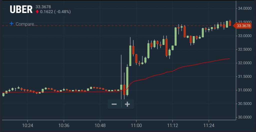 VWAP - Overbought Chart