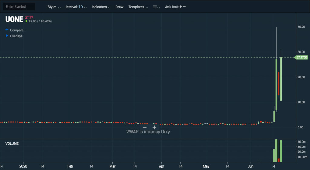 Stock price chart with technical analysis