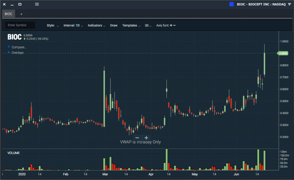 Stock price chart with technical analysis