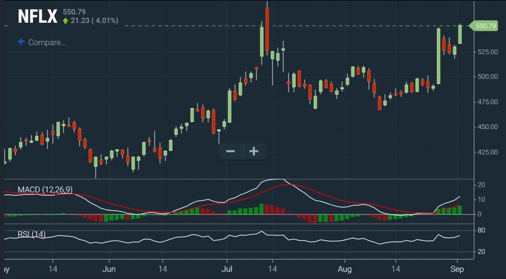 MACD - RSI Remaining Upside