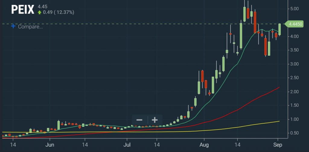 Microcap - Moving Average Chart