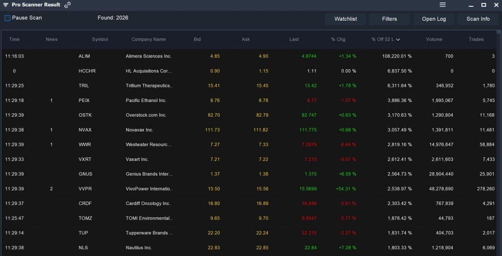 Overbought - Above 52L Results