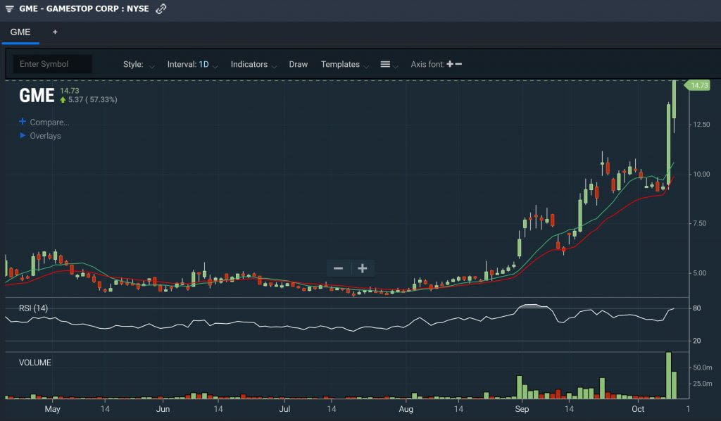 Overbought - Overbought Chart