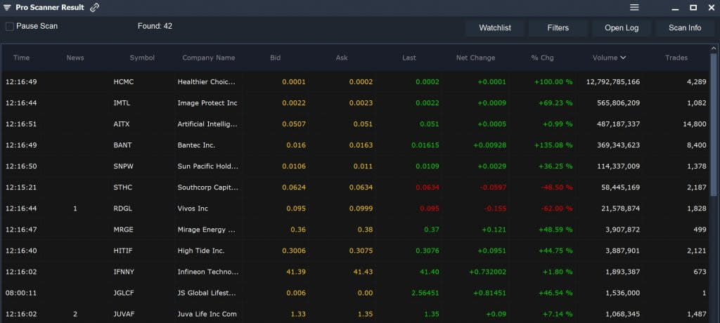 High Volume OTC - Pro Scanner Results