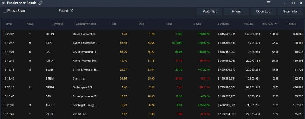 Scanz Small Cap - Volume Leaders Results