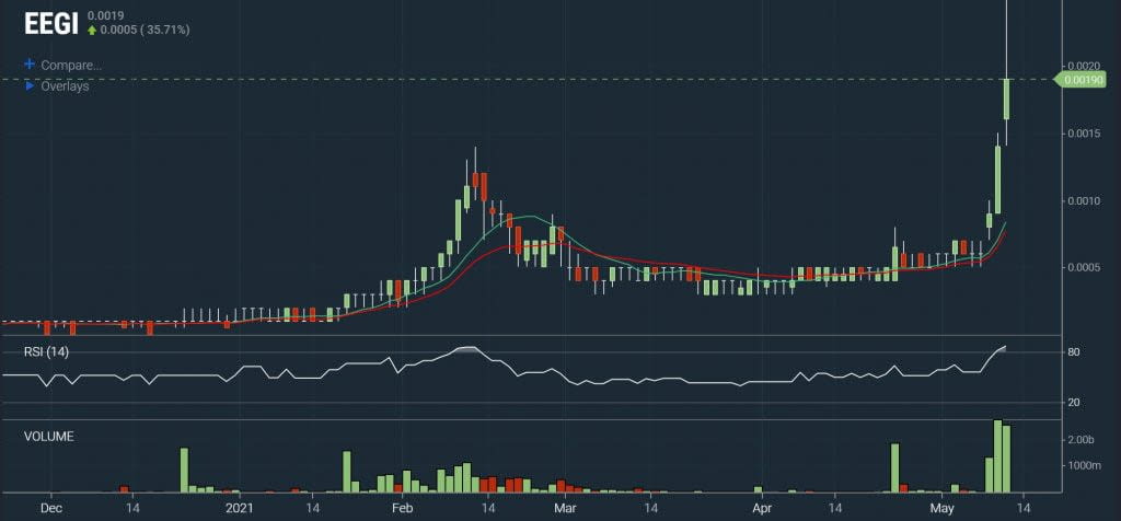 Scanz Breakouts - 52-week High Percent Change Chart