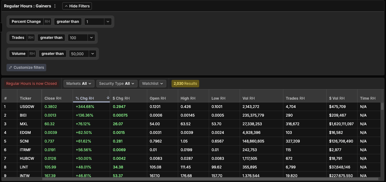 Scanz filter panel showing active filters for percent change, trades, and volume above the scanner results
