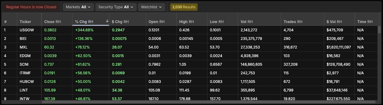 Scanz scanner results table with ticker, percent change, volume, trades, and dollar volume columns
