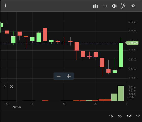 Scanz QuickView chart with candlesticks, volume bars, chart controls, and time range buttons